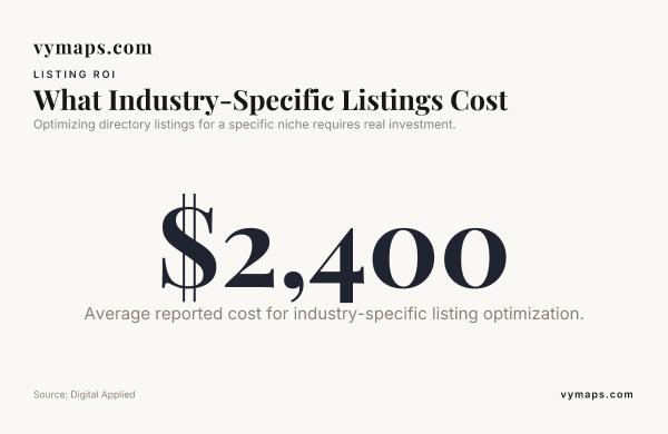 What Industry-Specific Listings Cost — data from Digital Applied