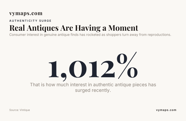 Real Antiques Are Having a Moment — data from Vintique