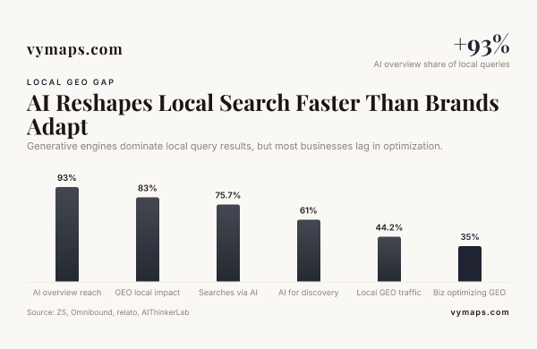 AI Reshapes Local Search Faster Than Brands Adapt — data from ZS, Omnibound, relato, AIThinkerLab