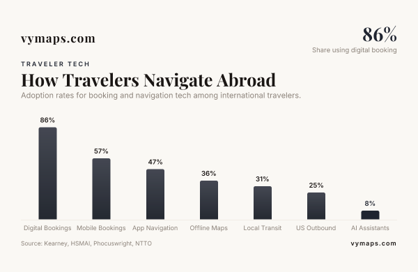 How Travelers Navigate Abroad — data from Kearney, HSMAI, Phocuswright, NTTO