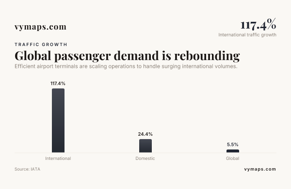 Global passenger demand is rebounding — data from IATA
