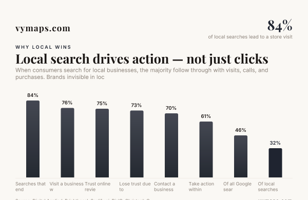 Local search drives action — not just clicks — data from Digital Applied, BrightLocal, Scalify.ai, BizIQ, Christoph Olivier