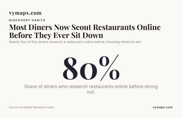 Most Diners Now Scout Restaurants Online Before They Ever Sit Down — data from Hospitality Marketing Insight