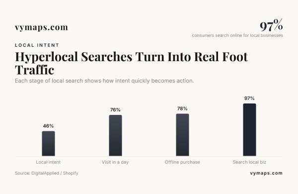Hyperlocal Searches Turn Into Real Foot Traffic — data from DigitalApplied / Shopify