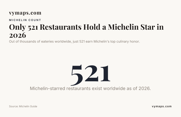 Only 521 Restaurants Hold a Michelin Star in 2026 — data from Michelin Guide