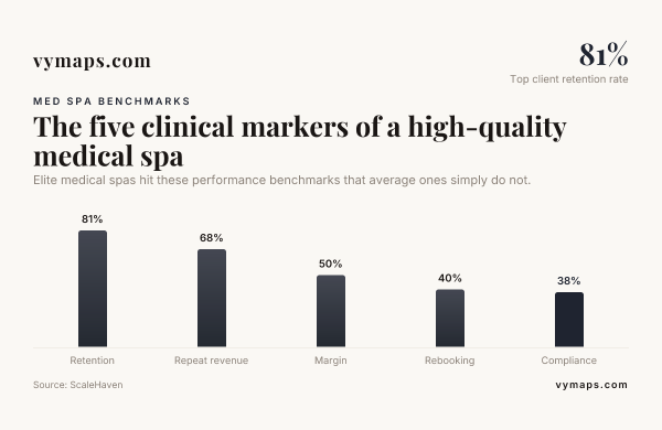 The five clinical markers of a high-quality medical spa — data from ScaleHaven