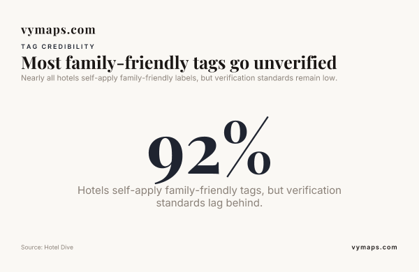 Most family-friendly tags go unverified — data from Hotel Dive