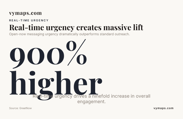 Real-time urgency creates massive lift — data from GreetNow