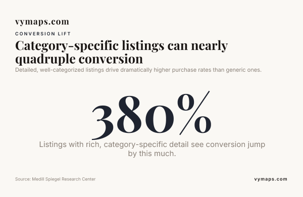 Category-specific listings can nearly quadruple conversion — data from Medill Spiegel Research Center