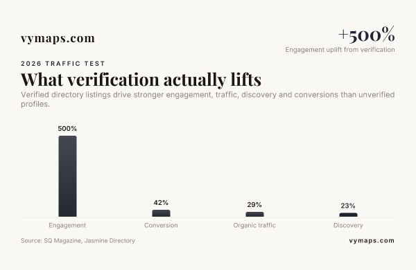 What verification actually lifts — data from SQ Magazine, Jasmine Directory