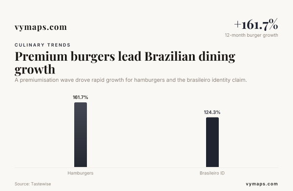 Premium burgers lead Brazilian dining growth — data from Tastewise