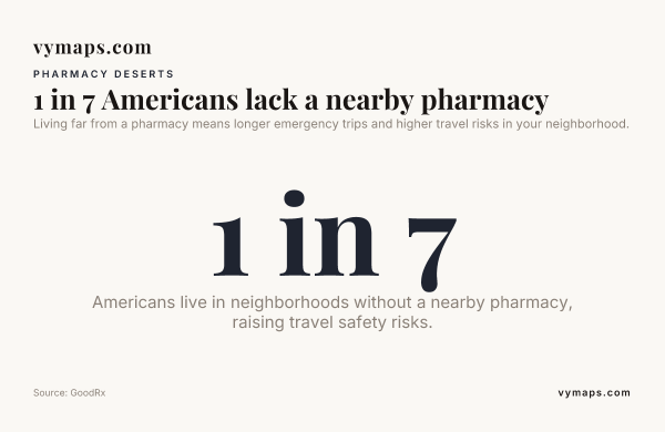 1 in 7 Americans lack a nearby pharmacy — data from GoodRx